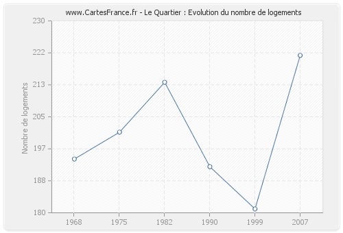 Le Quartier : Evolution du nombre de logements